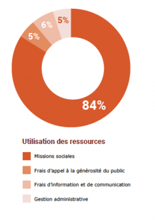 utilisationressources2018